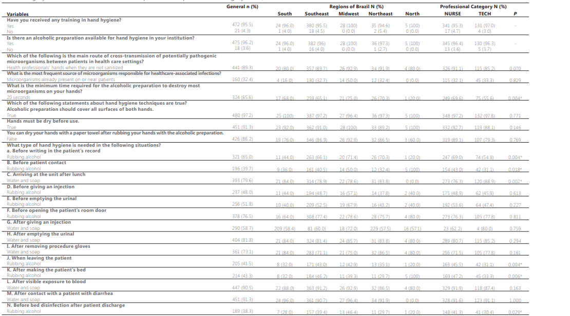 Absolute (n) and relative (%) frequency of correct answers to the hand hygiene knowledge questionnaire by nursing professionals in the five regions of Brazil, grouped by professional category and association between correct questions and professional category. Brazil, 2023