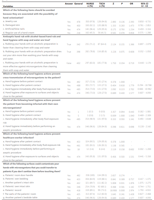 Absolute (n) and relative (%) frequency of correct answers on knowledge about hand hygiene by nursing professionals, grouped by professional category and association between correct questions and professional category. Brazil, 2023