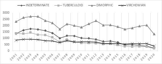 New cases of leprosy according to clinical form in the state of Par from 2001 to 2020