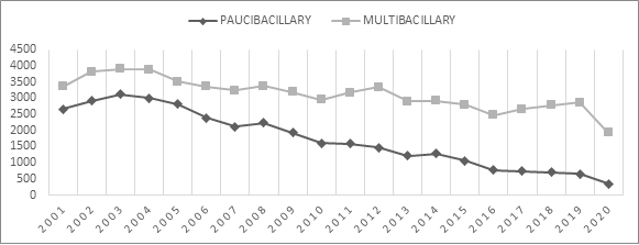 New cases of leprosy according to the operational classification in the state of Par from 2001 to 2020