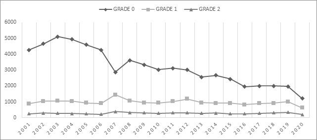 New cases of leprosy according to the grade of disability in the state of Par from 2021 to 2020