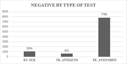 Results of negative cases tested by RT-PCR methodologies, and rapid antigen and antibody tests, referring to the second half of 2020.