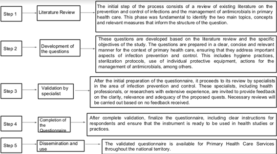 Steps for developing and validating the questionnaire.