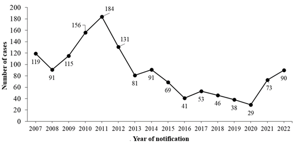 Time series of notified cases in the state of Piau from 2007 to 2022