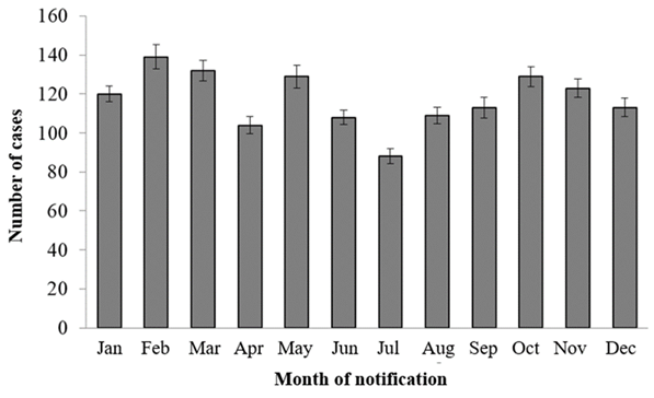 Number of American tegumentary leishmaniasis cases notified per month in the state of Piau during the historical series from 2007 to 2022