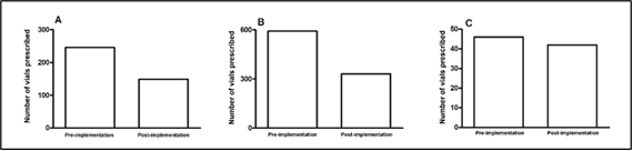 Number of prescription orders of cefepime (A), vancomycin (B), and piperacillin-tazobactam (C) prescribed in the period pre- and post-implementation of the antimicrobial stewardship interventions in the Neonatal and Intensive Care Unit. Rio de Janeiro, Brazil, 2013.