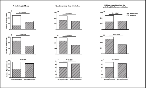Comparison of the number of prescription orders with and without errors involving the (1) antimicrobial dose, (2) the antimicrobial time of infusion of cefepime, or (3) the diluent used to dilute the antimicrobial after the reconstitution for cefepime (A, D, and G), vancomycin (B, E, and H), and piperacillin-tazobactam (C, F, and I) in the period pre- and post-implementation of the antimicrobial stewardship interventions in the Neonatal and Intensive Care Unit. Rio de Janeiro, Brazil, 2013.
