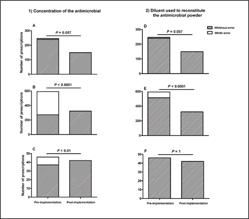 Comparison of the number of prescription orders with and without errors involving the (1) concentration of the antimicrobial or (2) the diluent used to reconstitute the antimicrobial powder for cefepime (A and D), vancomycin (B and E), and piperacillin-tazobactam (C and F) in the period pre- and post-implementation of the antimicrobial stewardship interventions in the Neonatal and Intensive Care Unit. Rio de Janeiro, Brazil, 2013.