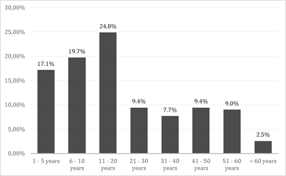 Age distribution of patients with food allergy treated at the Hospital Universitrio Professor Alberto Antunes Allergy and Clinical Immunology Outpatient Clinic. Macei, Alagoas, Brazil, 2016-2023