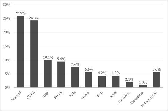 Distribution of allergens identified in patients with food allergy treated at the Hospital Universitrio Professor Alberto Antunes Allergy and Clinical Immunology Outpatient Clinic. Macei, Alagoas, Brazil, 2016-2023