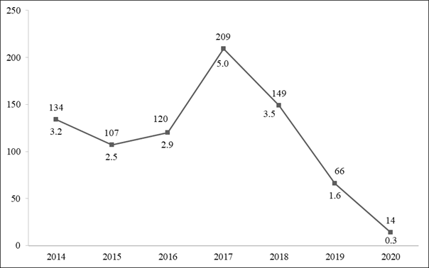 Time series of post-exposure anti-rabies care to wild mammals according to the number and total incidence rate. First Health Region, Pernambuco, 2014 to 2020