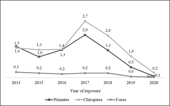 Incidence rate of anti-rabies care after exposure to bats, primates and foxes. First Health Region, Pernambuco, 2014 to 2020