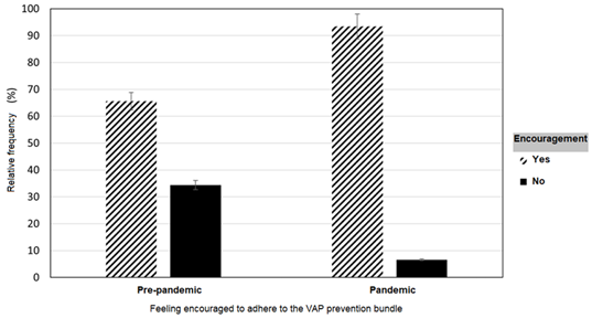The COVID-19 pandemic increased the frequency of professionals who felt encouraged to adhere to the ventilator-associated pneumonia prevention bundle. Goinia, GO, Brazil, 2020-2021