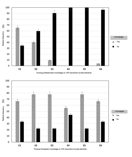 Knowledge of ventilator-associated pneumonia prevention bundle elements among Intensive Care Unit professionals during the COVID-19 pandemic. Goinia, GO, Brazil, 2021