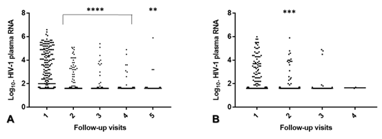 Plasma HIV-1 viral load of PLWHA before (A) and during (B) the Covid-19 pandemic at follow-up visits. (N=334). Horizontal lines represent median values and each point represents a different patient at each visit. * p0.05 - Wilcoxon U test.