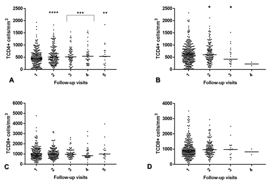 Absolute counts of TCD4+ lymphocytes (A and B) and TCD8+ lymphocytes (C and D) in PLWHA before (A and C) and during (B and D) the Covid-19 pandemic at follow-up visits. (n=334) Horizontal lines represent median values, and each point represents a different patient at each visit. * p0.05 - Wilcoxon U test.