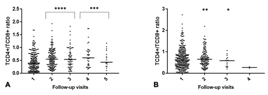 Number of TCD4+/TCD8+ lymphocytes in PLWHA before (A) and during (B) the Covid-19 pandemic at follow-up visits. (N=334). Horizontal lines represent median values and each point represents a different patient at each visit. * p0.05 - Wilcoxon U test.