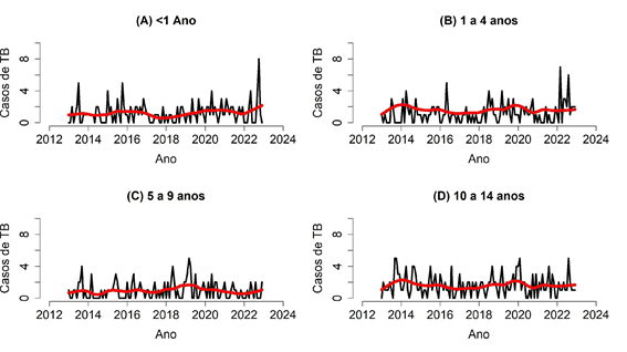 Tend�ncia temporal dos casos de TBI, estratificada por faixa et�ria, Paran�, no per�odo de 2013 a 2022.