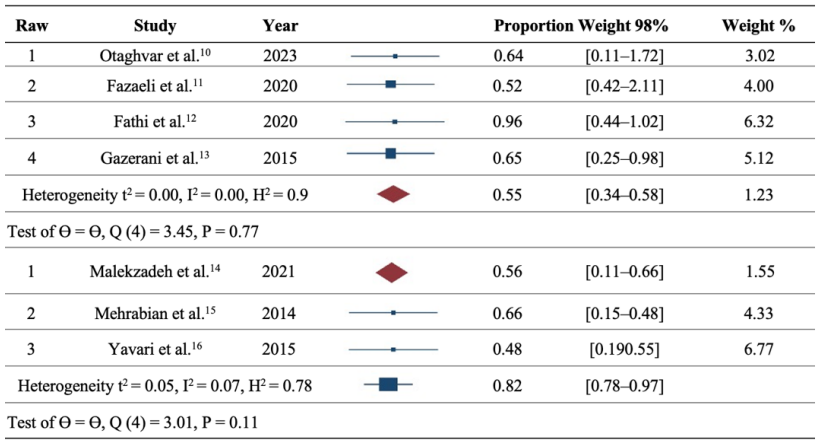 Data from selected articles in the present study