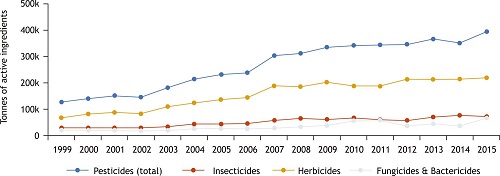 Uso de pesticidas (pesticides) no Brasil entre 1999 e 2015, em mil toneladas de ingrediente ativo.