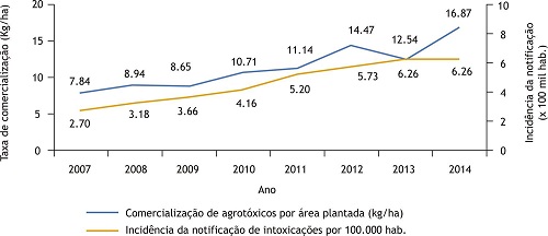 Correla&ccedil;&atilde;o entre aumento na comercializa&ccedil;&atilde;o de agrot&oacute;xicos (incluindo produtos t&eacute;cnicos) e n&uacute;mero de intoxica&ccedil;&otilde;es.