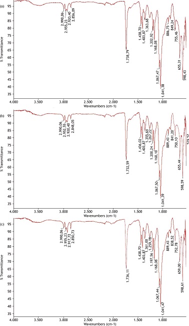 Espectroscopia de infravermelho do PVC/PVdC 40 g.m-2 (a), do PVC/PVdC 90 g.m-2 (b) e do PVC/PE/PVdC (c).
