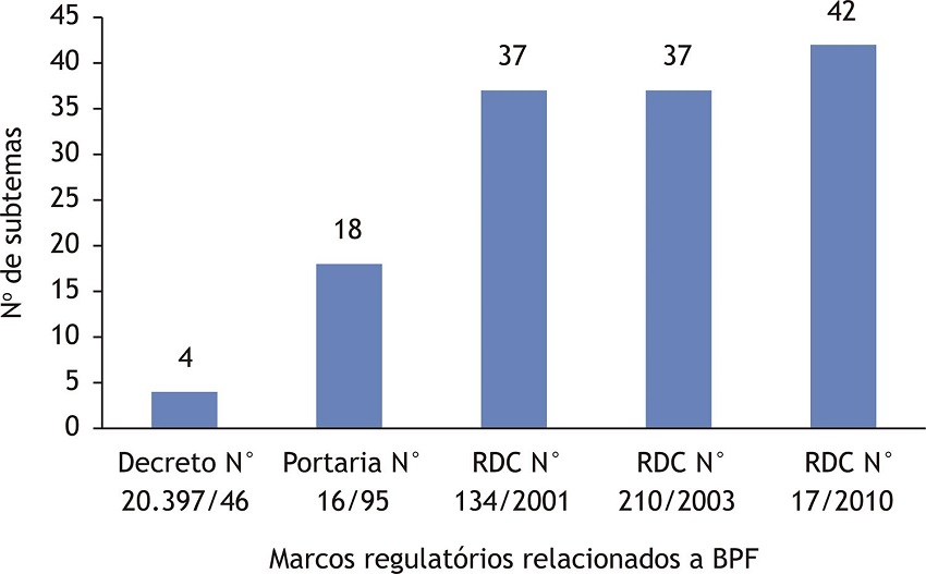 Quantitativo de subtemas presentes nos marcos regulatórios relacionados as BPF.