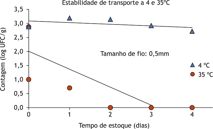 Variação da concentração de células do estudo de estabilidade em curto prazo durante quatro dias nas temperaturas de 4 ± 4ºC C e 35°C ± 2ºC.
