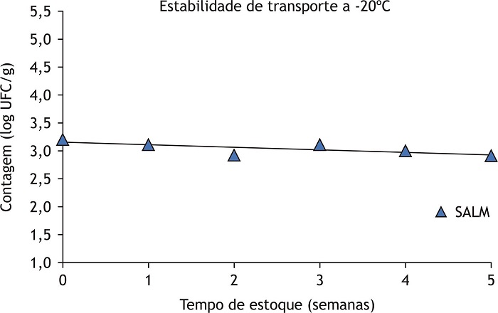 Variação da concentração de células do estudo de estabilidade em longa duração à temperatura de -20°C ± 4ºC durante cinco semanas.