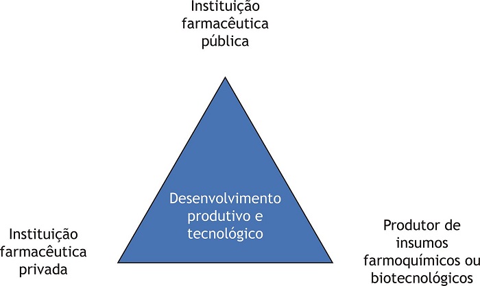 “Modelo básico de conformação de uma PDP”.