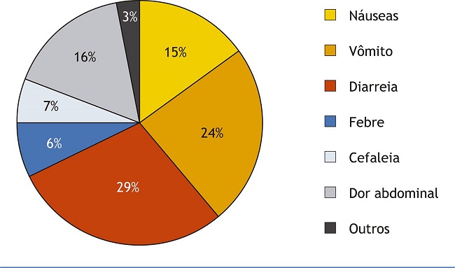 Sinais e sintomas mais comuns referidos nos surtos de Doenças Transmitidas por Água e Alimentos, em municípios de abrangência de uma Superintendência Regional de Saúde de Minas Gerais, no período de 2008 a 2014.
