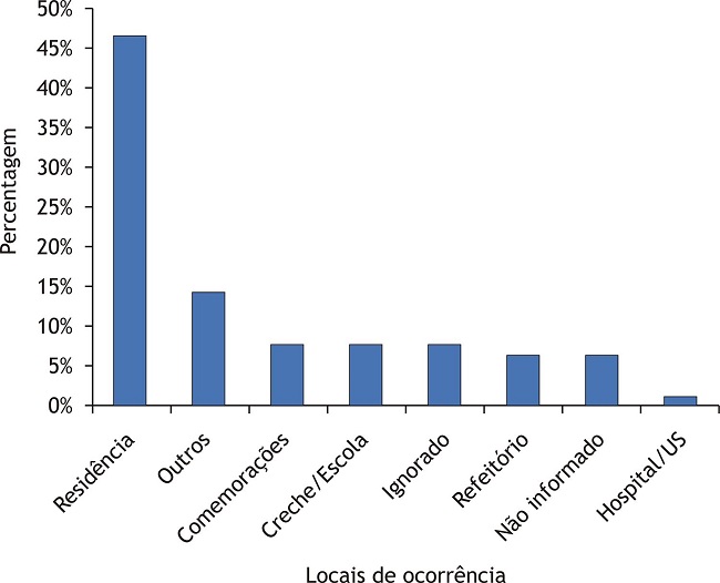 Distribuição das ocorrências dos surtos de Doenças Transmitidas por Água e Alimentos, de acordo com o local de ingestão dos alimentos, em municípios de abrangência de uma Superintendência Regional de Saúde de Minas Gerais, no período de 2008 a 2014.