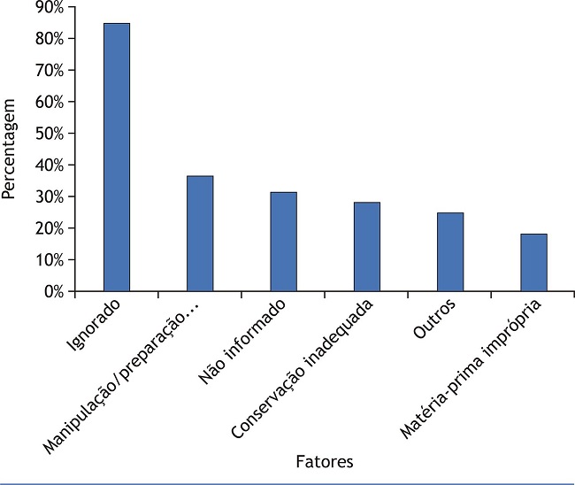 Principais fatores contribuintes para a ocorrência de surtos de Doenças Transmitidas por Água e Alimentos, em municípios de abrangência de uma Superintendência Regional de Saúde de Minas Gerais, no período de 2008 a 2014.