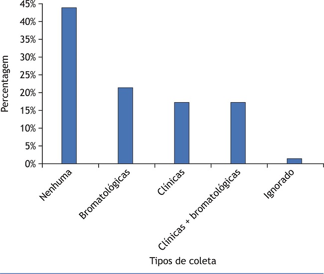 Tipo de coleta realizada durante investigação de surtos de Doenças Transmitidas por Água e Alimentos em municípios de abrangência de uma Superintendência Regional de Saúde de Minas Gerais, no período de 2008 a 2014.