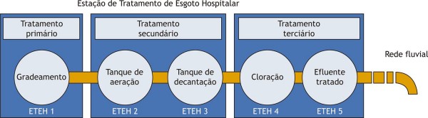 Esquema da estação de tratamento de esgoto do complexo hospitalar (Hospital Municipal Lourenço Jorge e Maternidade Leila Diniz)