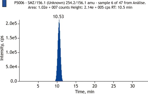 Detecção de Sulfametoxazol em solução padrão