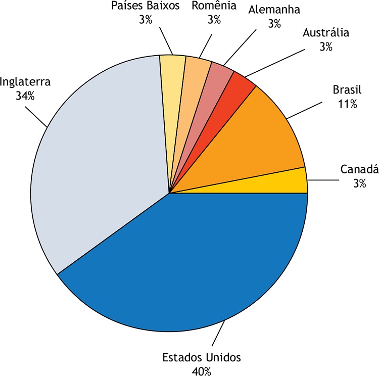 Publica&ccedil;&otilde;es sobre efic&aacute;cia de detergentes enzim&aacute;ticos por na&ccedil;&atilde;o de origem.