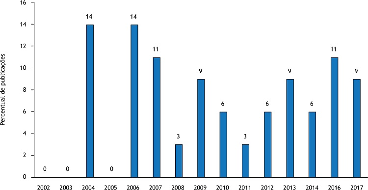 Publica&ccedil;&otilde;es sobre efic&aacute;cia de detergentes enzim&aacute;ticos no per&iacute;odo de 2002 a 2017