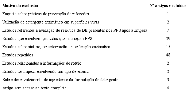 Motivos da exclus&atilde;o e quantitativo dos artigos sobre efic&aacute;cia de detergentes.