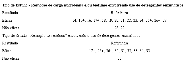 Distribui&ccedil;&atilde;o dos artigos com estudos experimentais sobre a efic&aacute;cia de detergentes enzim&aacute;ticos.