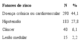 Condições de risco predisponentes à lesão por pressão registradas nos prontuários dos pacientes. Paraná, Brasil, 2016.