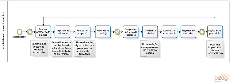 Processo atual da administra&ccedil;&atilde;o de medicamentos na unidade de interna&ccedil;&atilde;o pedi&aacute;trica pesquisada.