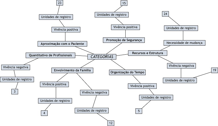 Mapa Conceitual das categorias emergidas da an&aacute;lise de conte&uacute;do.
