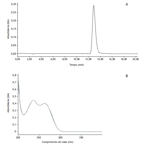 Cromatograma referente ao ensaio de identificação/teor do cloridrato de tiamina (A) e espectro de absorção no UV do cloridrato de tiamina (B).