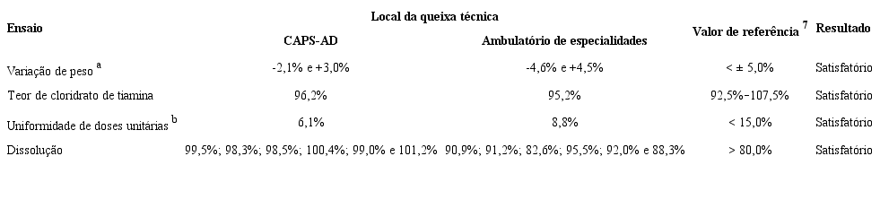 Resultados dos ensaios realizados nos lotes de comprimidos de cloridrato de tiamina.
