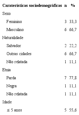 Características sociodemográficas dos pacientes em uso de L-asparaginase (Leuginase).