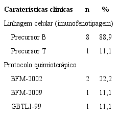 Tipo de leucemia linfoblástica aguda e protocolos de tratamento presentes no estudo.