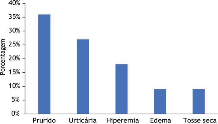 Percentual de paciente em uso de Leuginase que apresentaram reações adversas.