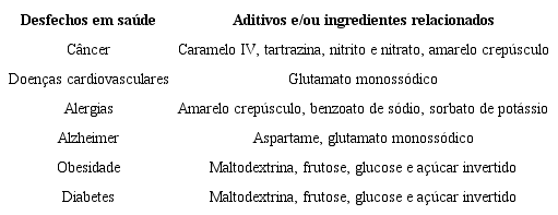 Aditivos e/ou ingredientes relacionados aos alimentos e sua associação com os desfechos em saúde.