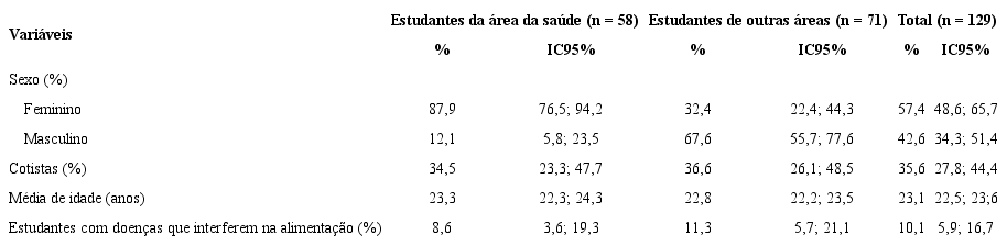 Caracterização da população estudada, segundo área de estudo. Rio de Janeiro, 2017.
